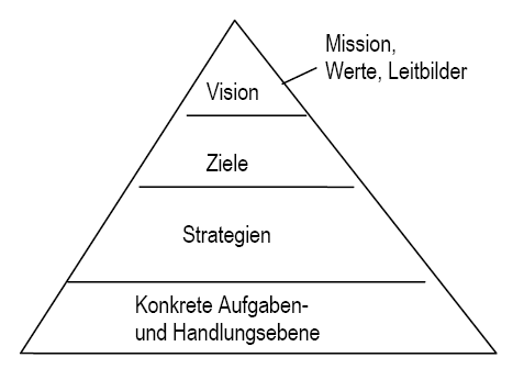 Pyramide Mission, Werte, Leitbilder
